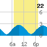 Tuckahoe Creek tide chart for Wednesday, March 22, 2023