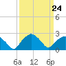 Tuckahoe Creek tide chart for Friday, March 24, 2023