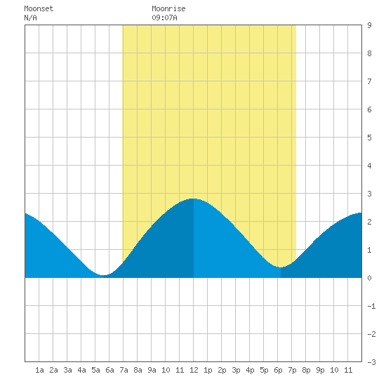 Tuckahoe Creek tide chart for Saturday, March 25, 2023