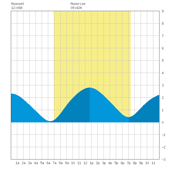 Tuckahoe Creek tide chart for Sunday, March 26, 2023