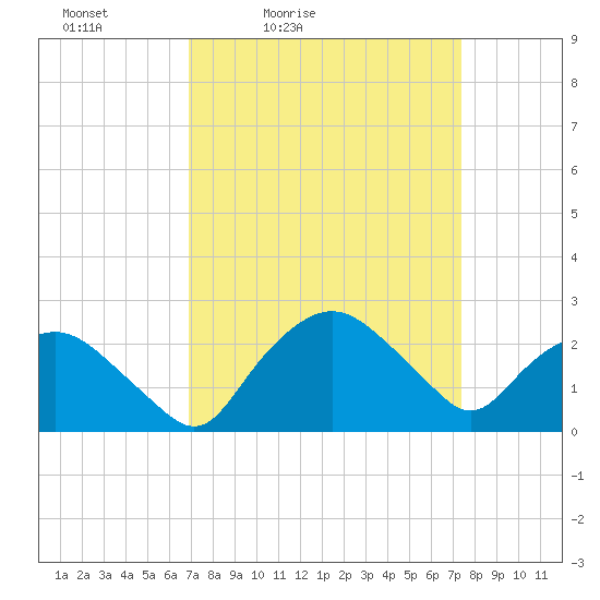 Tuckahoe Creek tide chart for Monday, March 27, 2023