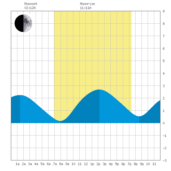 Tuckahoe Creek tide chart for Tuesday, March 28, 2023
