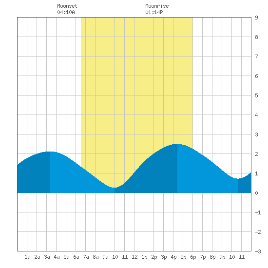 Tuckahoe Creek tide chart for Thursday, March 2, 2023