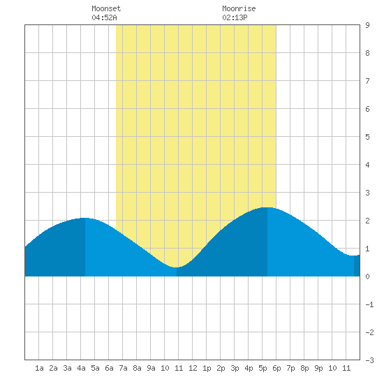 Tuckahoe Creek tide chart for Friday, March 3, 2023