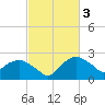 Tuckahoe Creek tide chart for Friday, March 3, 2023