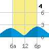 Tuckahoe Creek tide chart for Saturday, March 4, 2023