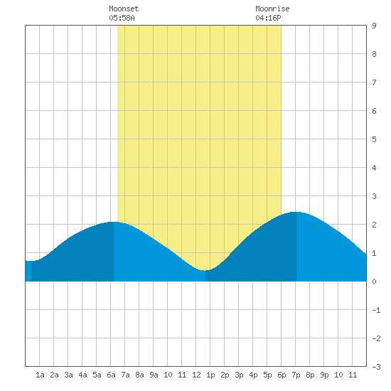 Tuckahoe Creek tide chart for Sunday, March 5, 2023