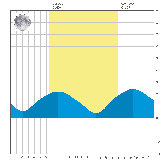 Tuckahoe Creek tide chart for Tuesday, March 7, 2023