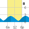 Tuckahoe Creek tide chart for Wednesday, March 8, 2023