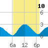 Tuckahoe Creek tide chart for Monday, April 10, 2023