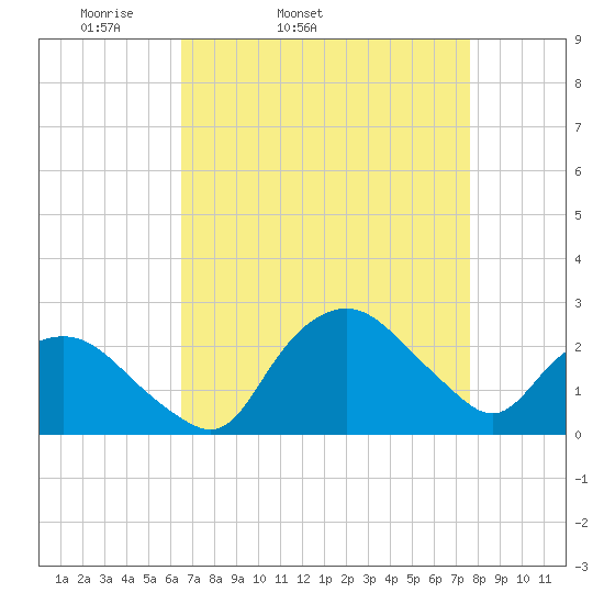Tuckahoe Creek tide chart for Wednesday, April 12, 2023