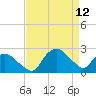 Tuckahoe Creek tide chart for Wednesday, April 12, 2023