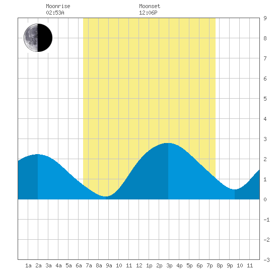 Tuckahoe Creek tide chart for Thursday, April 13, 2023