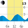 Tuckahoe Creek tide chart for Thursday, April 13, 2023