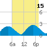 Tuckahoe Creek tide chart for Saturday, April 15, 2023