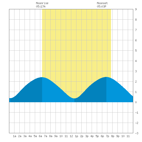 Tuckahoe Creek tide chart for Monday, April 17, 2023