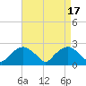 Tuckahoe Creek tide chart for Monday, April 17, 2023