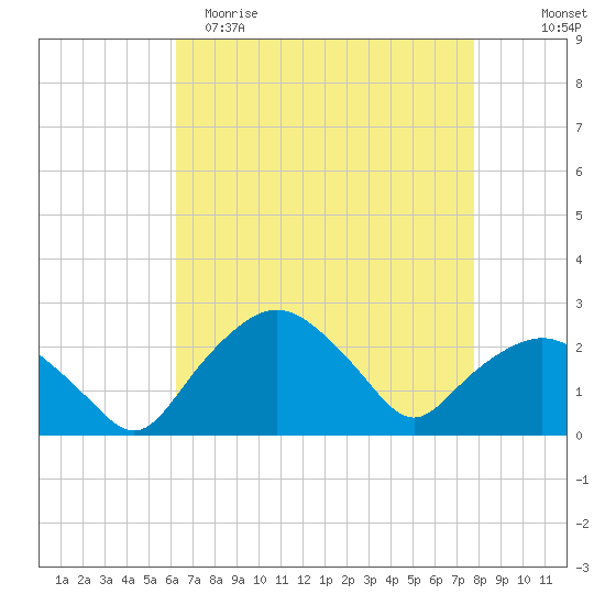 Tuckahoe Creek tide chart for Saturday, April 22, 2023