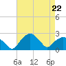 Tuckahoe Creek tide chart for Saturday, April 22, 2023