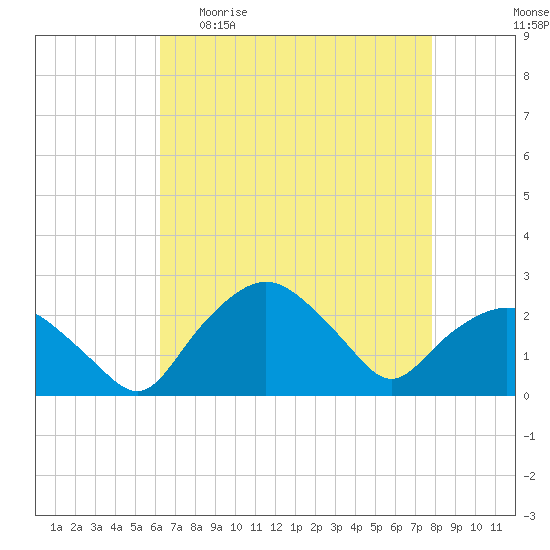Tuckahoe Creek tide chart for Sunday, April 23, 2023