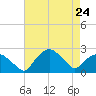 Tuckahoe Creek tide chart for Monday, April 24, 2023