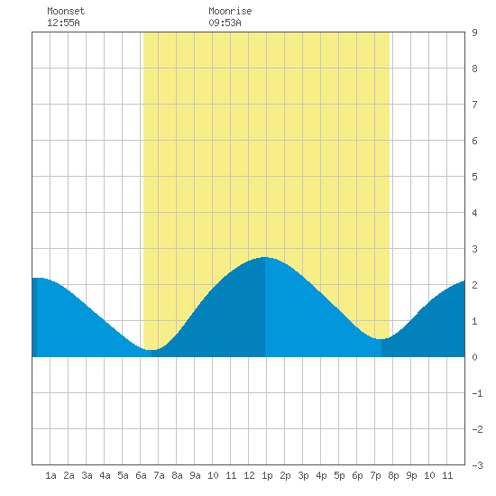 Tuckahoe Creek tide chart for Tuesday, April 25, 2023