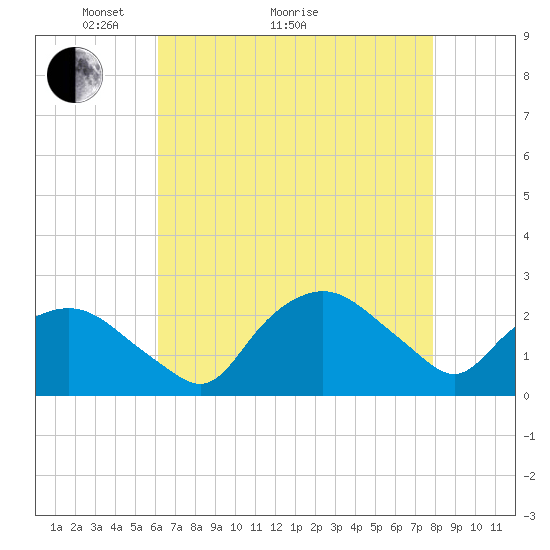 Tuckahoe Creek tide chart for Thursday, April 27, 2023