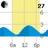 Tuckahoe Creek tide chart for Thursday, April 27, 2023