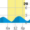 Tuckahoe Creek tide chart for Friday, April 28, 2023