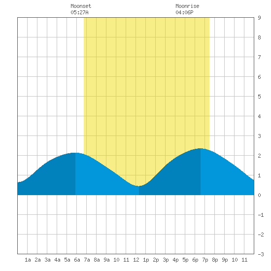 Tuckahoe Creek tide chart for Sunday, April 2, 2023