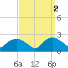 Tuckahoe Creek tide chart for Sunday, April 2, 2023