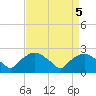 Tuckahoe Creek tide chart for Wednesday, April 5, 2023