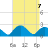 Tuckahoe Creek tide chart for Friday, April 7, 2023