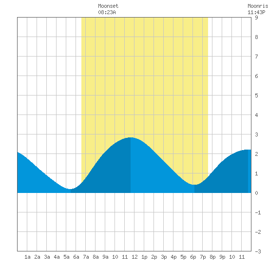 Tuckahoe Creek tide chart for Sunday, April 9, 2023