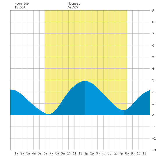 Tuckahoe Creek tide chart for Wednesday, May 10, 2023