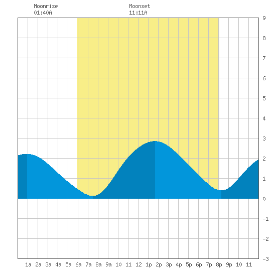 Tuckahoe Creek tide chart for Thursday, May 11, 2023