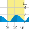 Tuckahoe Creek tide chart for Thursday, May 11, 2023