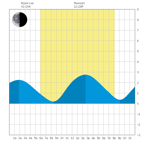 Tuckahoe Creek tide chart for Friday, May 12, 2023