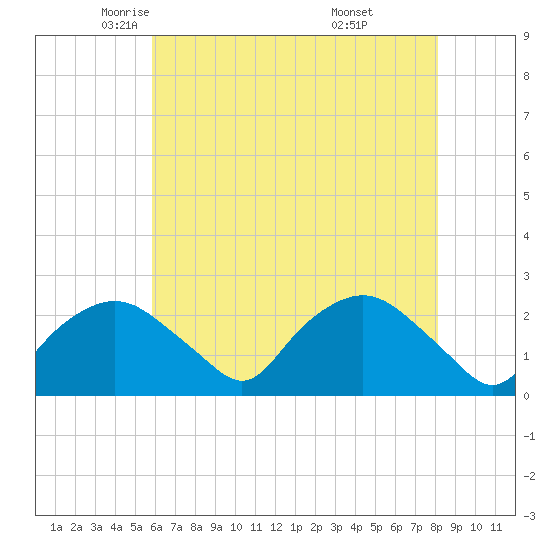 Tuckahoe Creek tide chart for Sunday, May 14, 2023