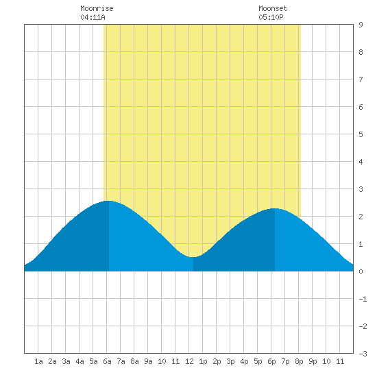 Tuckahoe Creek tide chart for Tuesday, May 16, 2023