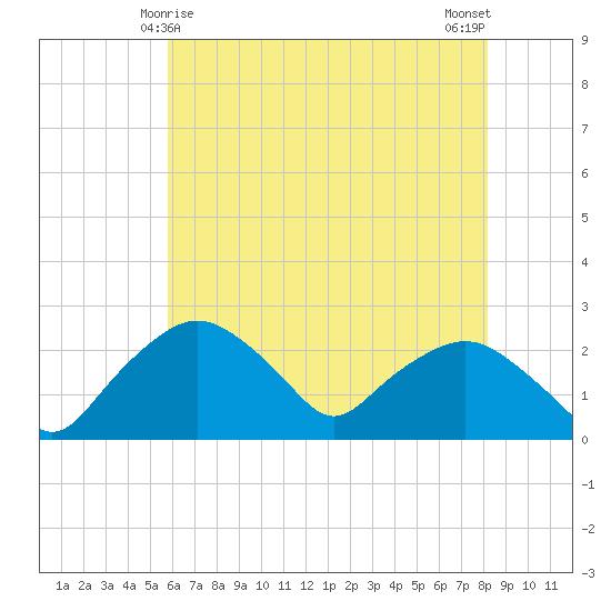 Tuckahoe Creek tide chart for Wednesday, May 17, 2023