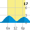 Tuckahoe Creek tide chart for Wednesday, May 17, 2023