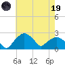 Tuckahoe Creek tide chart for Friday, May 19, 2023
