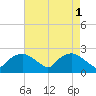 Tuckahoe Creek tide chart for Monday, May 1, 2023