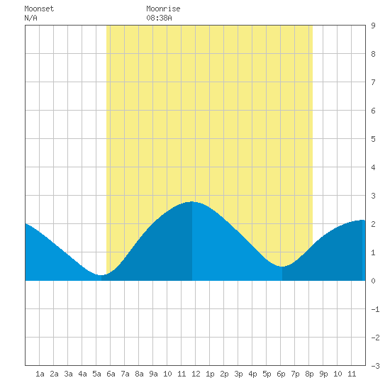 Tuckahoe Creek tide chart for Tuesday, May 23, 2023