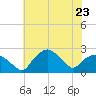 Tuckahoe Creek tide chart for Tuesday, May 23, 2023