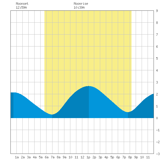 Tuckahoe Creek tide chart for Thursday, May 25, 2023