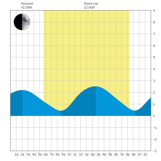 Tuckahoe Creek tide chart for Saturday, May 27, 2023