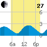 Tuckahoe Creek tide chart for Saturday, May 27, 2023