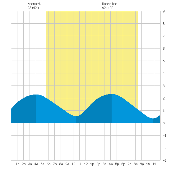 Tuckahoe Creek tide chart for Monday, May 29, 2023